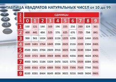 Стенд "Таблица квадратов натуральных чисел" - fgospostavki.ru - Иркутск