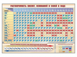 Стенд "Растворимость кислот, оснований и солей в воде" - fgospostavki.ru - Иркутск