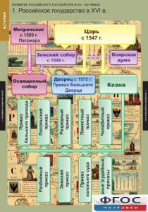 Комплект таблиц. История. Развитие Российского государства в XV-XVI веках. - fgospostavki.ru - Иркутск