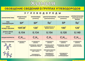 Таблица "Обобщение сведений о группах углеводородов" (100х140 сантиметров, винил) - fgospostavki.ru - Иркутск