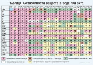 Таблица. Растворимость солей, кислот и оснований в воде - fgospostavki.ru - Иркутск