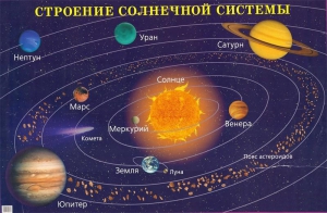 Плакат "Строение солнечной системы" - fgospostavki.ru - Иркутск