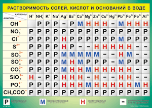 Таблица "Растворимость солей, кислот и оснований в воде" (100х140 сантиметров, винил) - fgospostavki.ru - Иркутск