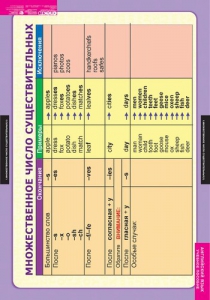 Комплект таблиц. Английский язык. Существительное. Местоимение. Наречие - fgospostavki.ru - Иркутск