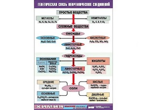 Таблица "Генетическая связь неорганических соединений" (винил 70x100) - fgospostavki.ru - Иркутск