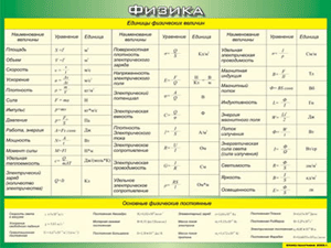 Таблица "Единицы физических величин. Основные физические постоянные" (100х140 сантиметров, винил) - fgospostavki.ru - Иркутск