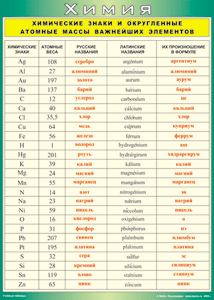 Таблица "Химические знаки и округленные атомные массы важнейших элементов" (100х140 сантиметров, винил) - fgospostavki.ru - Иркутск