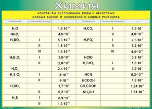 Таблица "Константы диссоциации воды и некоторых cлабых кислот и оснований в водных растворах" (100х140 сантиметров, винил) - fgospostavki.ru - Иркутск