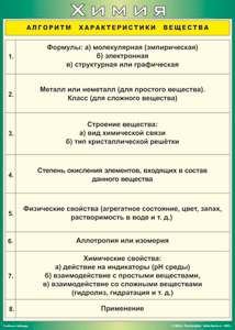 Таблица "Алгоритм характеристики вещества" (100х140 сантиметров, винил) - fgospostavki.ru - Иркутск