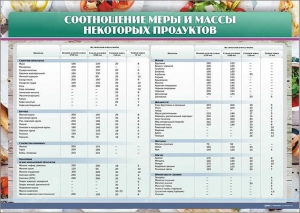 Стенд "Соотношение меры и массы некоторых продуктов" - fgospostavki.ru - Иркутск
