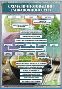 Стенд "Схема приготовления заправочного супа" - fgospostavki.ru - Иркутск