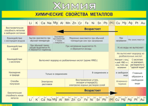 Таблица "Химические свойства металлов" (100х140 сантиметров, винил) - fgospostavki.ru - Иркутск