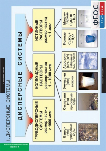 Комплект таблиц. Химия. Растворы. Электролитическая диссоциация. - fgospostavki.ru - Иркутск