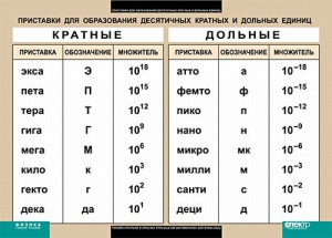 Таблица. Физика. Приставки для образования десятичных кратных и дольных единиц. - fgospostavki.ru - Иркутск