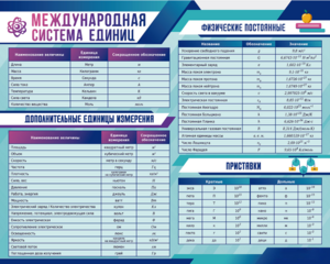 Стенд "Международная система единиц. Физические постоянные. Приставки" - fgospostavki.ru - Иркутск