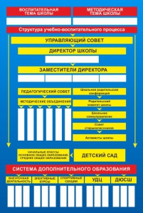 Стенд "Структура школы" - fgospostavki.ru - Иркутск