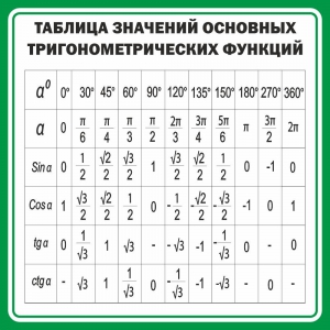 Стенд "Таблица значений основных тригонометрических функций" Вариант 12 - fgospostavki.ru - Иркутск