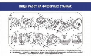 Стенд "Виды работ на фрезерных станках" - fgospostavki.ru - Иркутск