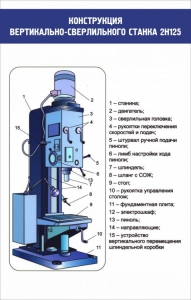 Стенд "Конструкция вертикально-сверлильного станка" - fgospostavki.ru - Иркутск