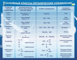 Стенд "Основные классы органических соединений" - fgospostavki.ru - Иркутск