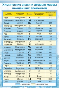 Стенд "Химические знаки и атомные массы" - fgospostavki.ru - Иркутск