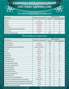 Стенд "Единицы международной системы СИ" - fgospostavki.ru - Иркутск
