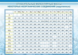 Стенд "Относительные молекулярные массы" - fgospostavki.ru - Иркутск
