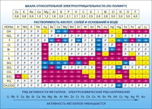 Стенд "Растворимость кислот, солей и оснований в воде (подробная)" - fgospostavki.ru - Иркутск