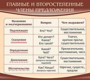 Стенд "Главные и второстепенные члены предложения" - fgospostavki.ru - Иркутск