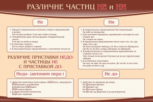 Стенд "Различие частиц "не" и "ни"" - fgospostavki.ru - Иркутск