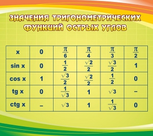 Стенд "Значения тригонометрических функций острых углов" - fgospostavki.ru - Иркутск