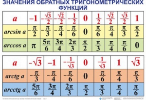 Комплект таблиц Тригонометрические формулы. Обратные тригонометрические функции (7 таблиц) - fgospostavki.ru - Иркутск