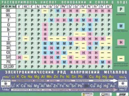 Таблица демонстрационная "Растворимость кислот, оснований и солей в воде" (формат А0, матовое ламинирование) - fgospostavki.ru - Иркутск