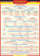 Таблица "Грамматика немецкого языка. Глагол 1-я таблица" (100х140 сантиметров, винил) - fgospostavki.ru - Иркутск