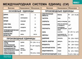 Таблица. Физика. Международная система единиц (СИ) - fgospostavki.ru - Иркутск