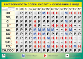 Таблица "Растворимость солей, кислот и оснований в воде" (100х140 сантиметров, винил) - fgospostavki.ru - Иркутск