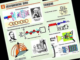Комплект таблиц "Электромагнитные колебания и волны" (6 таблиц, формат А1, ламинированные) - fgospostavki.ru - Иркутск