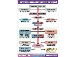 Таблица "Генетическая связь неорганических соединений" (винил 70x100) - fgospostavki.ru - Иркутск