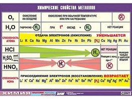 Таблица демонстрационная "Химические свойства металлов" (винил 100x140) - fgospostavki.ru - Иркутск