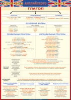 Таблица "Грамматика английского языка. Глагол" (100х140 сантиметров, винил) - fgospostavki.ru - Иркутск