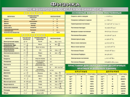 Таблица "Международная система СИ. Основные Физические Постоянные. Приставки для образования десятичных кратных  и  дольных единиц" (100х140 сантиметров, винил) - fgospostavki.ru - Иркутск
