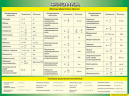 Таблица "Единицы физических величин. Основные физические постоянные" (100х140 сантиметров, винил) - fgospostavki.ru - Иркутск