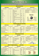 Таблица "Физические величины. Фундаментальные константы" (100х140 сантиметров, винил) - fgospostavki.ru - Иркутск