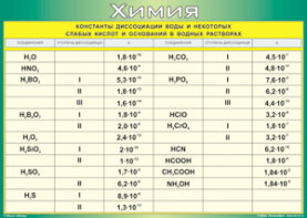 Таблица "Константы диссоциации воды и некоторых cлабых кислот и оснований в водных растворах" (100х140 сантиметров, винил) - fgospostavki.ru - Иркутск