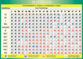 Таблица "Растворимость солей и оснований в воде (анионы и катионы)" (100х140 сантиметров, винил) - fgospostavki.ru - Иркутск