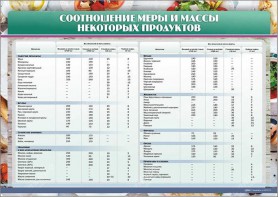 Стенд "Соотношение меры и массы некоторых продуктов" - fgospostavki.ru - Иркутск