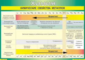 Таблица "Химические свойства металлов" (100х140 сантиметров, винил) - fgospostavki.ru - Иркутск