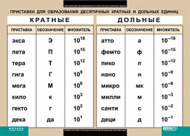 Таблица. Физика. Приставки для образования десятичных кратных и дольных единиц. - fgospostavki.ru - Иркутск
