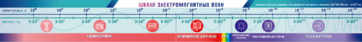 Стенд-лента "Шкала электромагнитных колебаний" - fgospostavki.ru - Иркутск