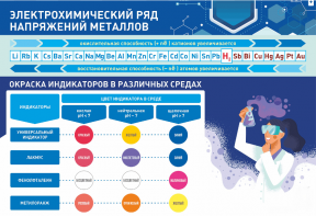 Стенд "Электрохимический ряд и окраска индикаторов в различных средах" - fgospostavki.ru - Иркутск